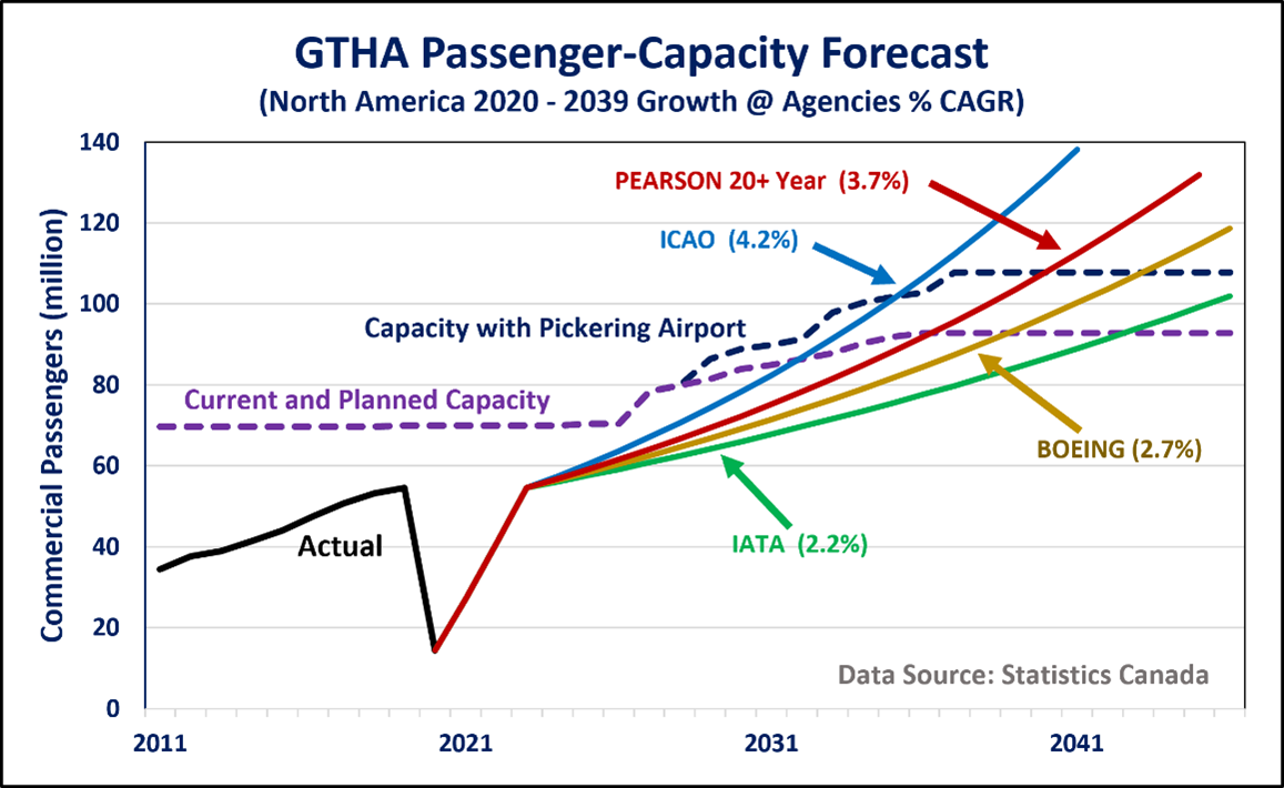 Passenger Aviation in the Toronto Region Will Recover Sooner than Expected