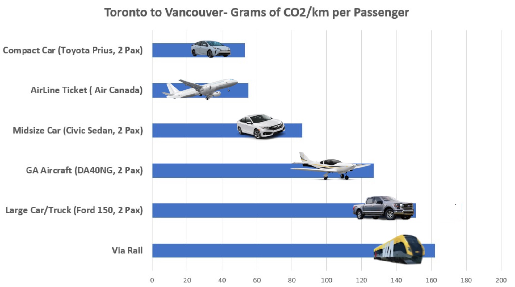 Comparing the Carbon Footprint of Transportation in Canada