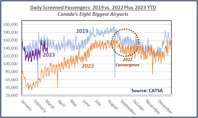 Final Update – Aviation Recovers in 2023